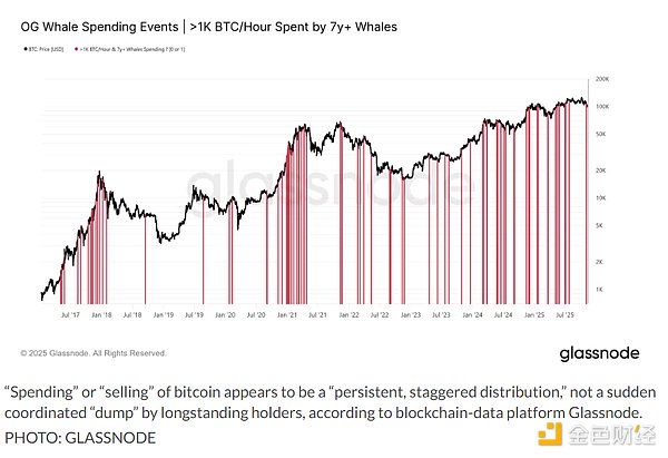 巨鲸加速抛售比特币，市场仍保持稳定？